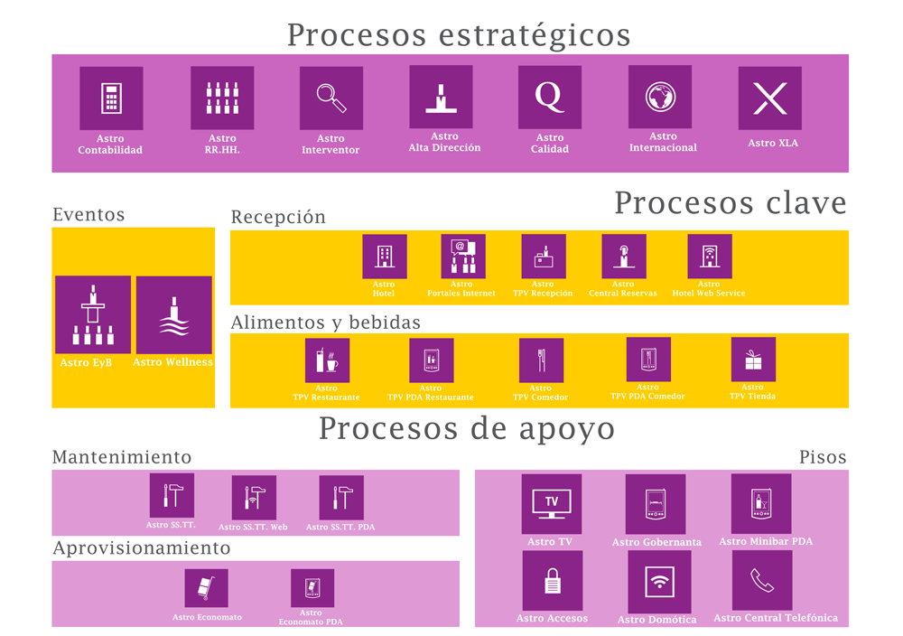 Seguimos el mapa de procesos vigente